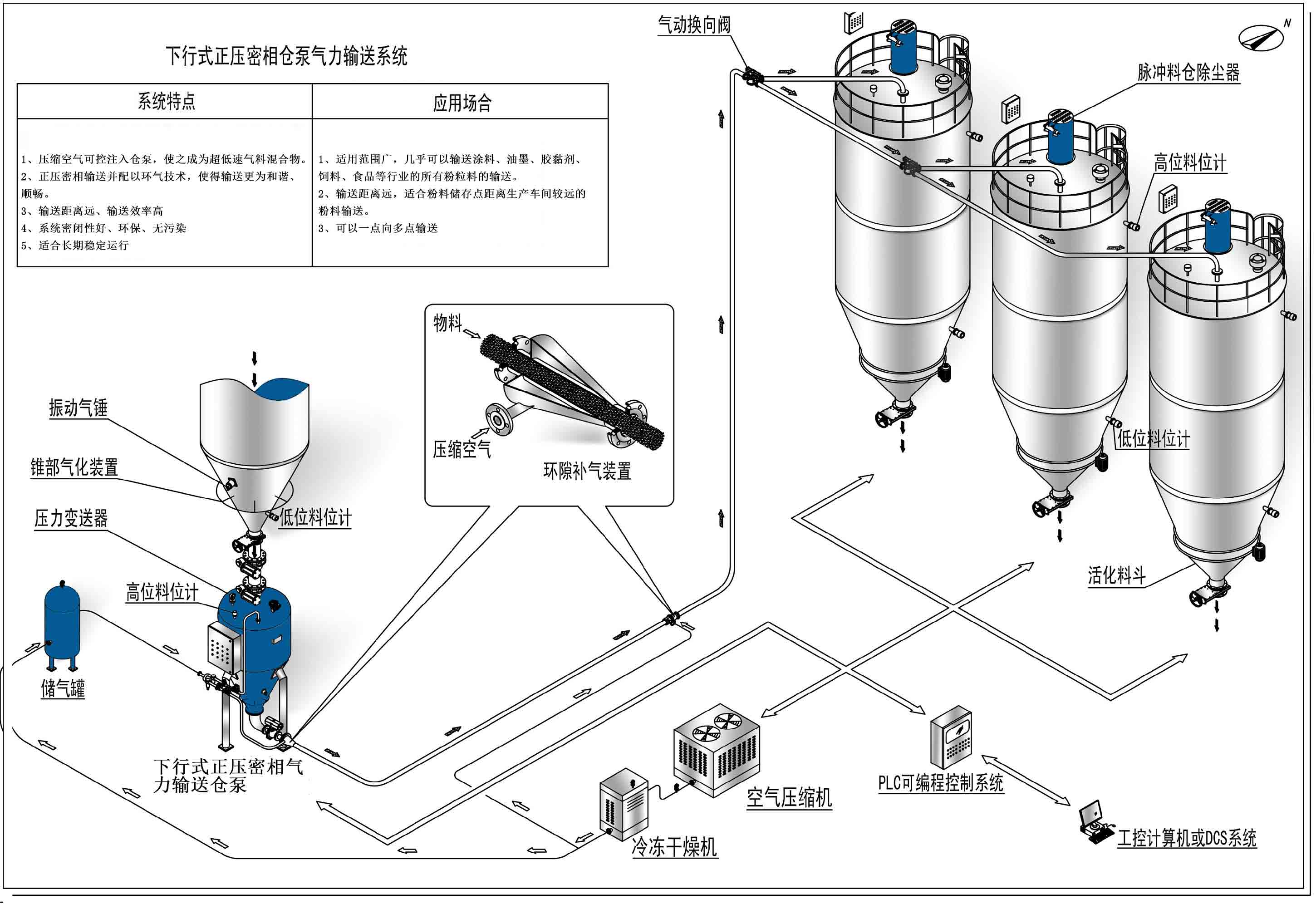 正壓濃相氣力輸送系統(tǒng) 正壓濃相氣力輸送系統(tǒng)