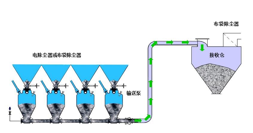 氣力輸送 氣力輸送