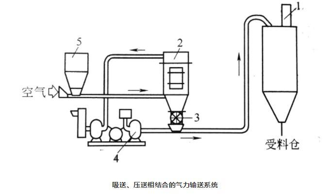 吸送式、壓送式相結合氣力輸送系統 吸送式、壓送式相結合氣力輸送系統