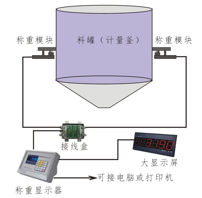 料罐稱重自動配料系統(tǒng)